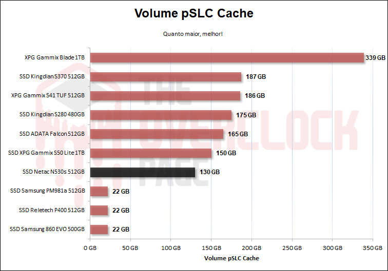 netac n530s 512gb slc cache velocidade pos slc