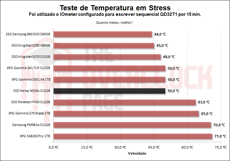 netac n530s 512gb temperatura