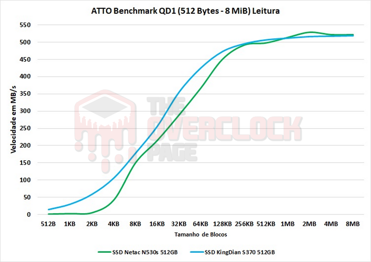 netac n530s atto qd1 leitura 1