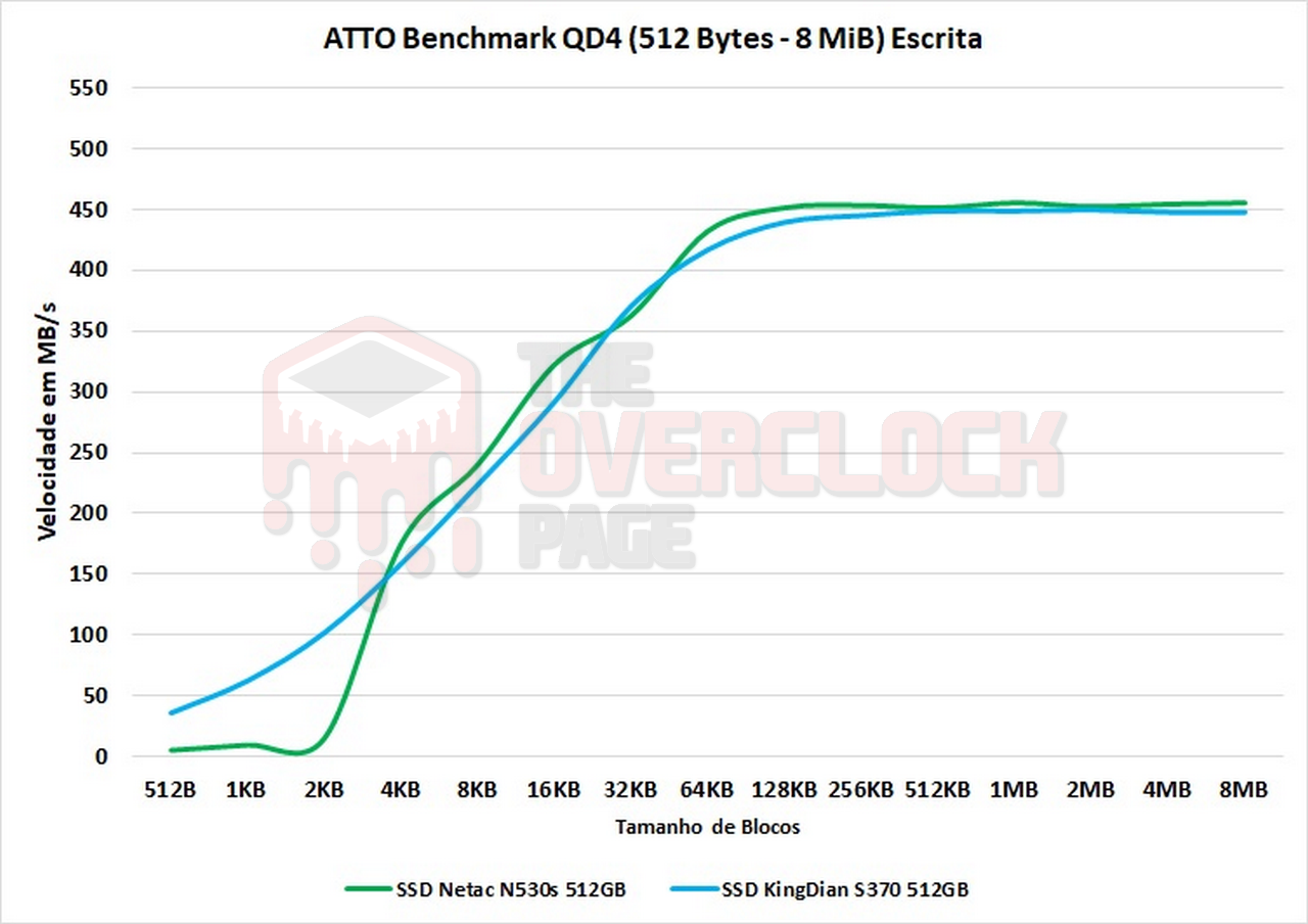 netac n530s atto qd4 escrita 1