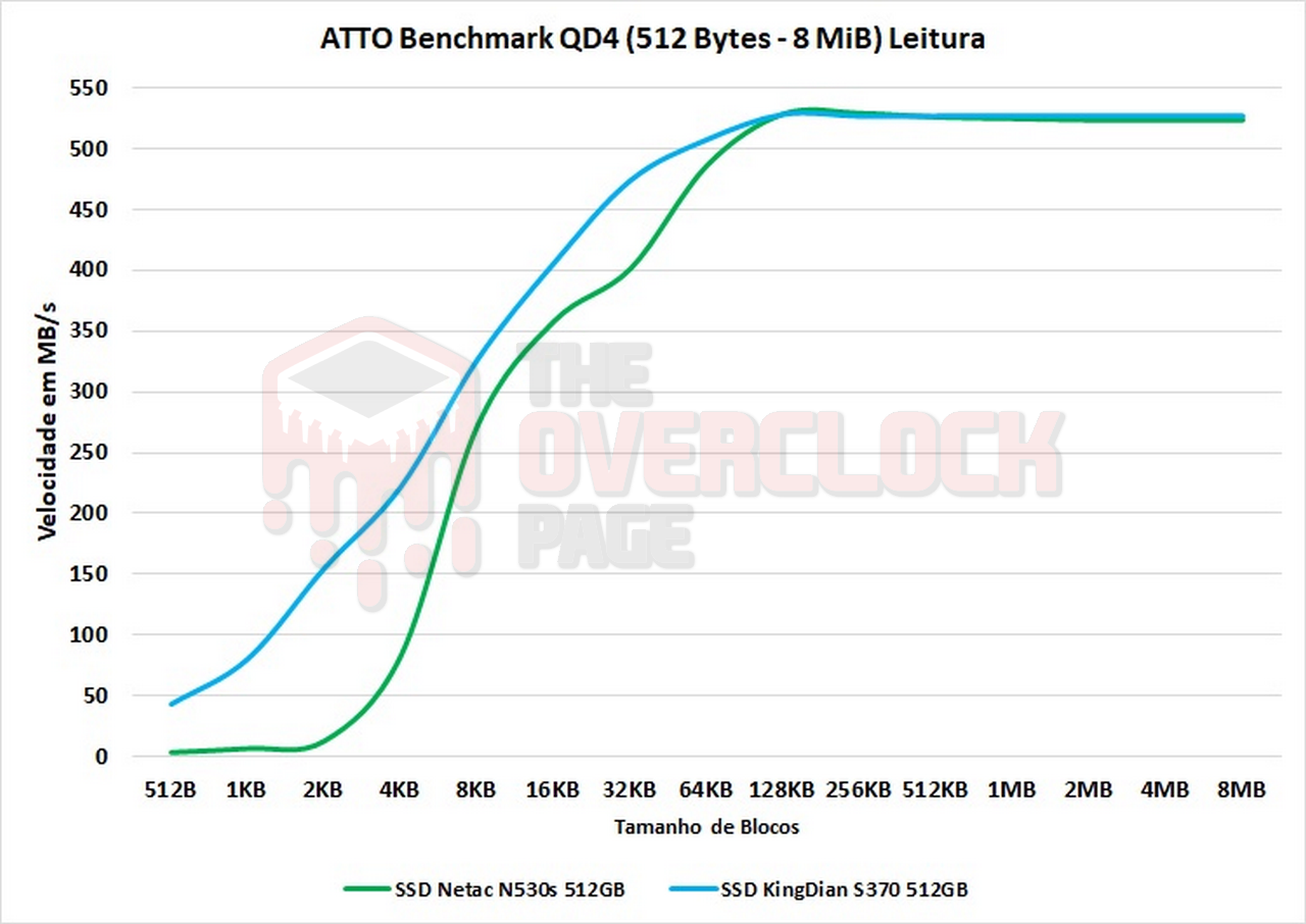 netac n530s atto qd4 leitura 1