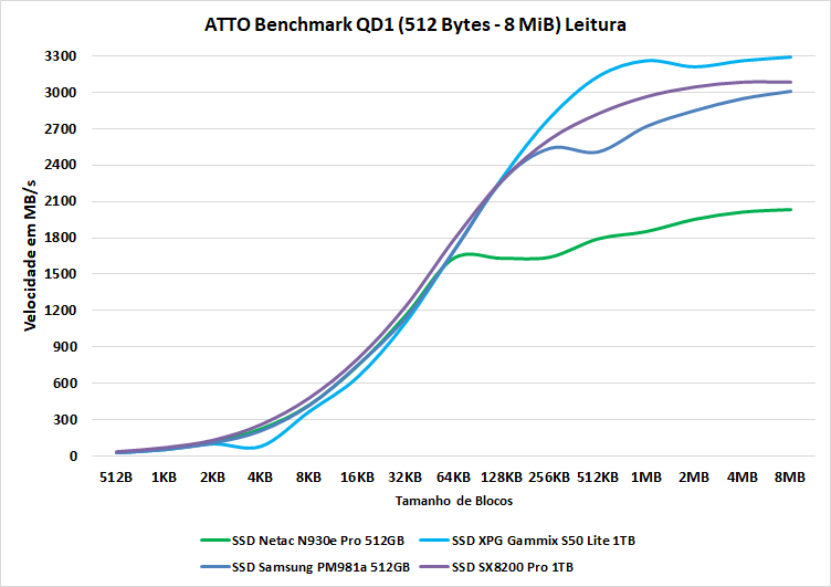netac n930e pro 512gb atto qd1 leitura