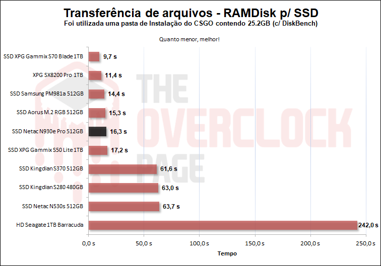 netac n930e pro 512gb diskbench csgo