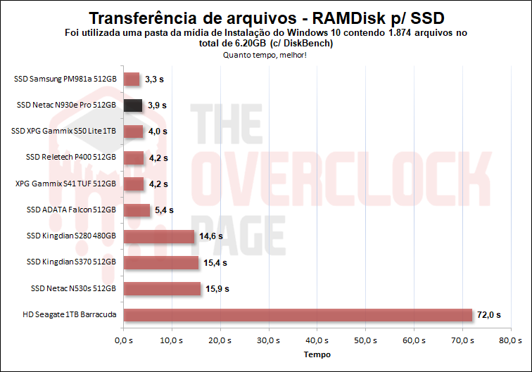 netac n930e pro 512gb diskbench pasta