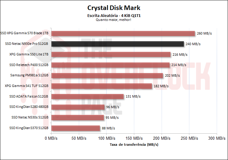 netac n930e pro 512gb escrita aleatoria qd1