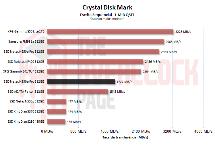 netac n930e pro 512gb escrita sequencial