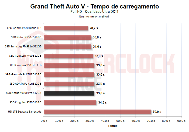 netac n930e pro 512gb gta v 1