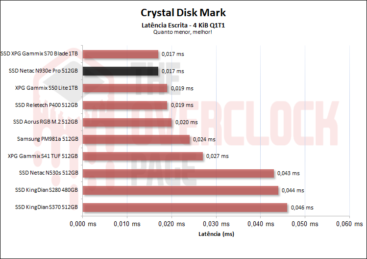 netac n930e pro 512gb latencia de escrita