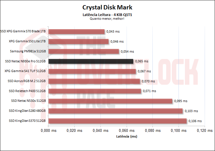 netac n930e pro 512gb latencia de leitura