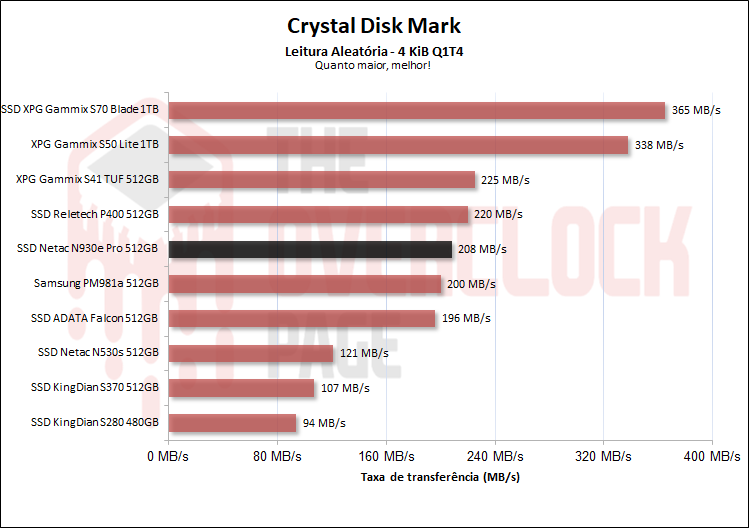 netac n930e pro 512gb leitura aleatoria qd4