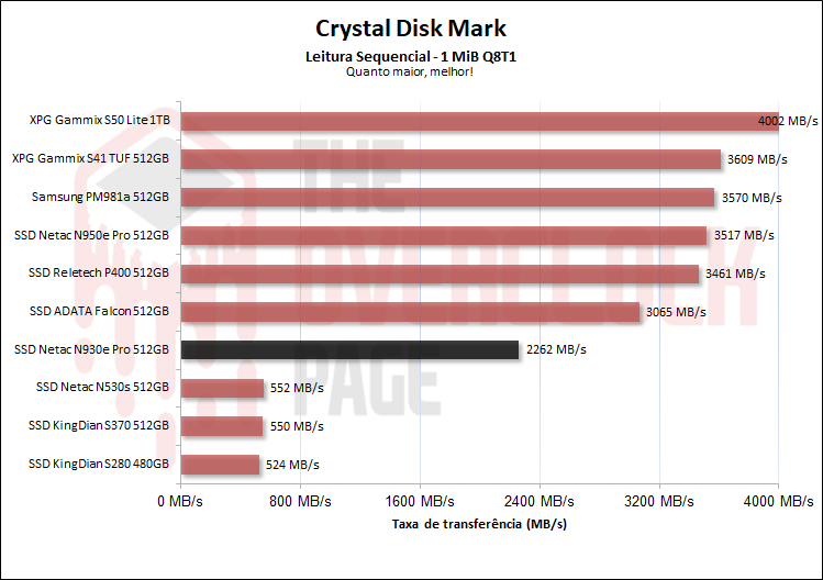netac n930e pro 512gb leitura sequencial