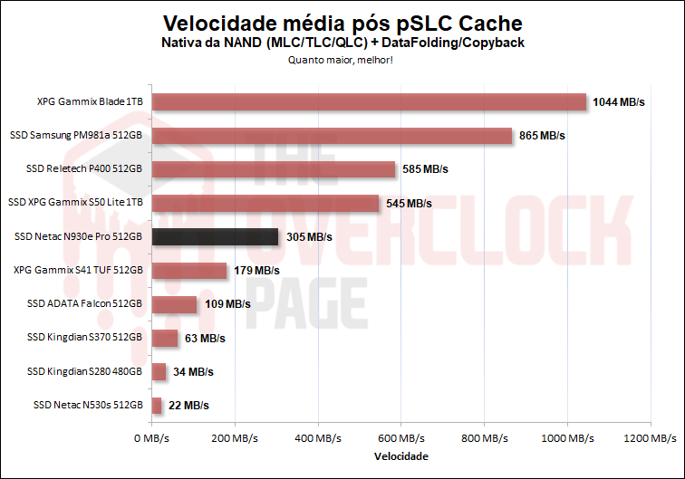 netac n930e pro 512gb slc cache velocidade sustentada