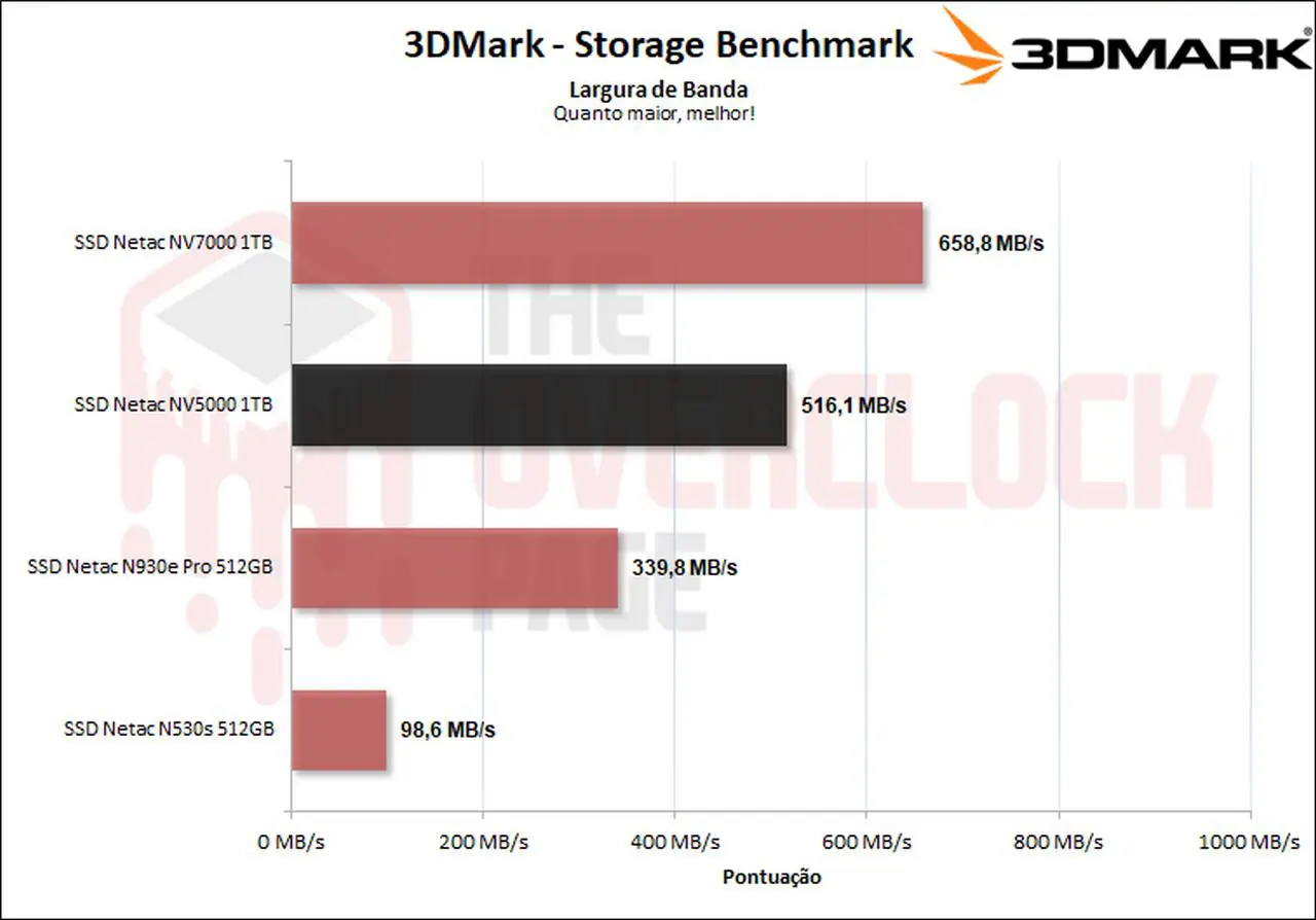 netac nv5000 3d mark bandwidth
