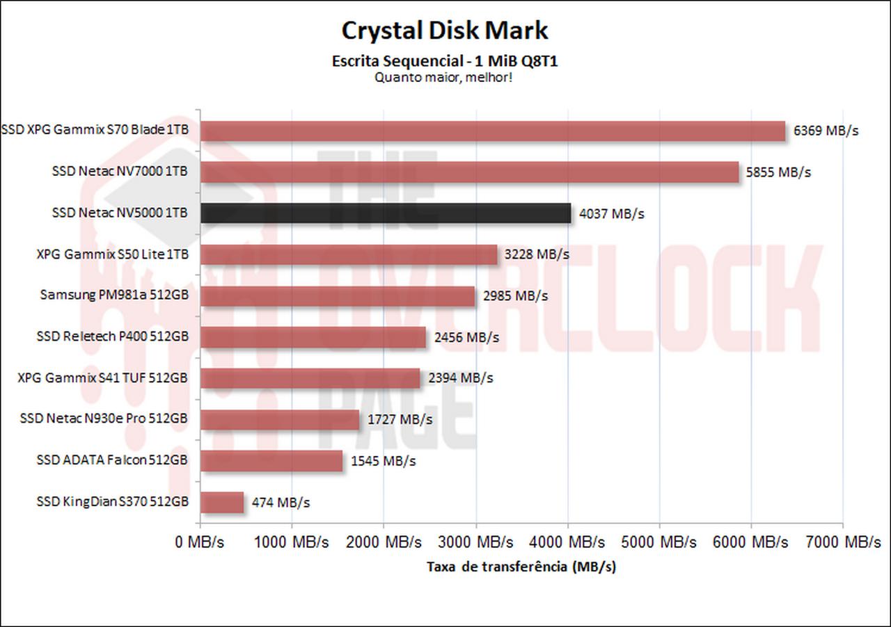 netac nv5000 cdm escrita sequencial