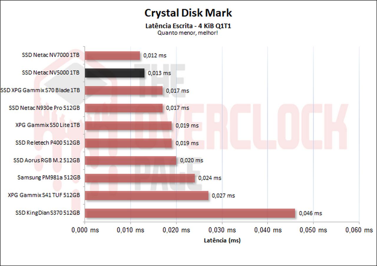 netac nv5000 cdm latencia de escrita