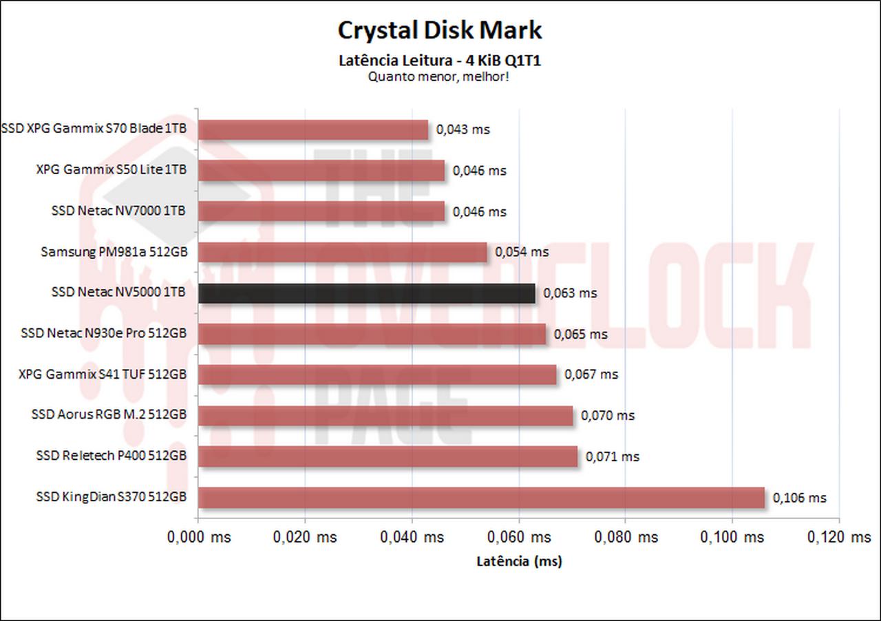 netac nv5000 cdm latencia de leitura