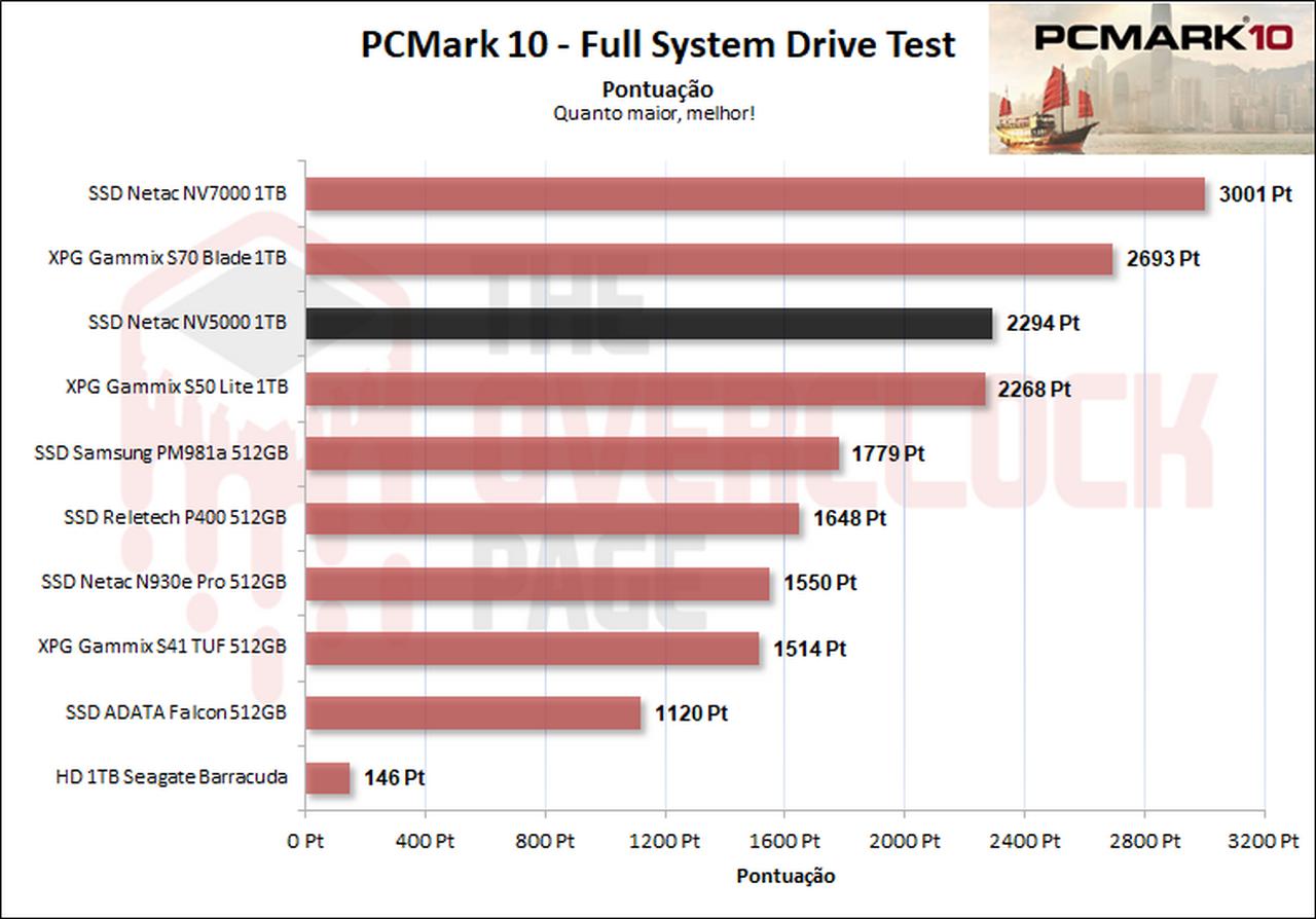 netac nv5000 pcmark 10