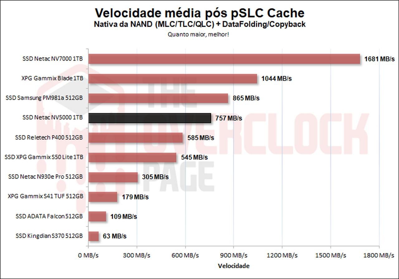 netac nv5000 pslc cache velocidade