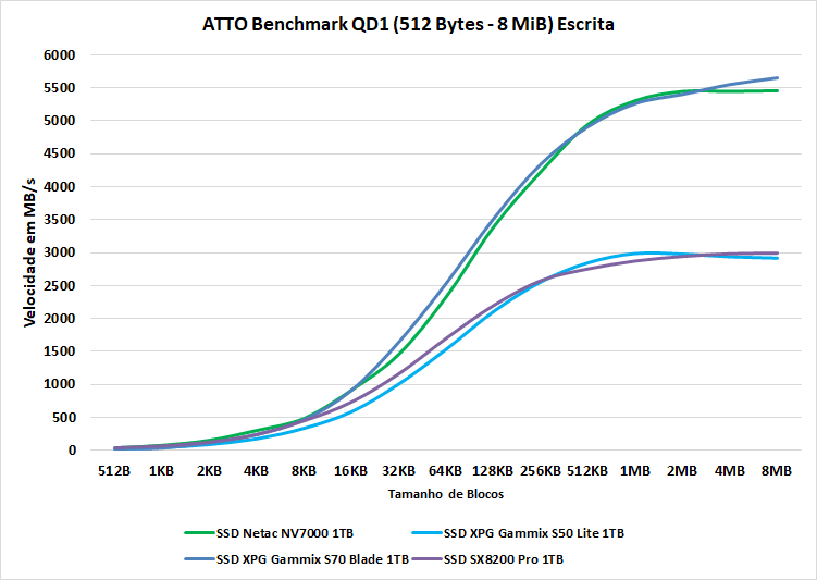 netac nv7000 1tb atto escrita qd1