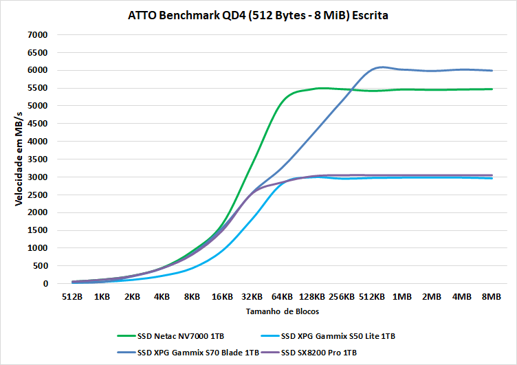 netac nv7000 1tb atto escrita qd4