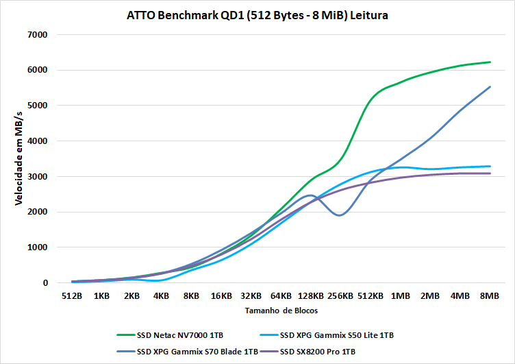 netac nv7000 1tb atto leitura qd1