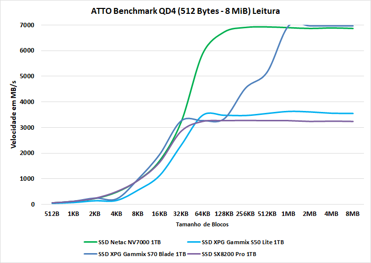 netac nv7000 1tb atto leitura qd4
