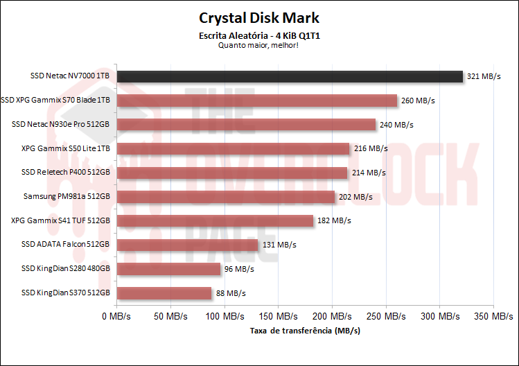 netac nv7000 1tb cdm escrita aleatoria qd1