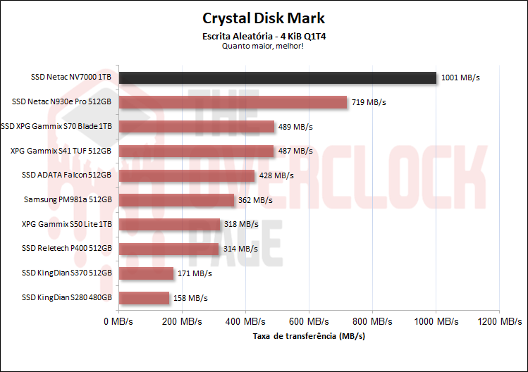 netac nv7000 1tb cdm escrita aleatoria qd4