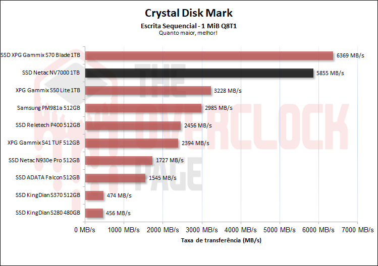 netac nv7000 1tb cdm escrita sequencial