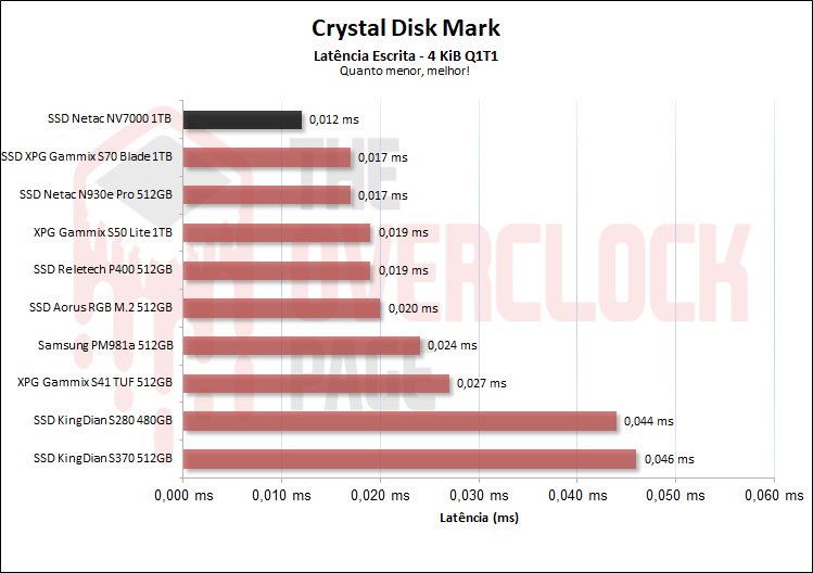 netac nv7000 1tb cdm latencia de escrita