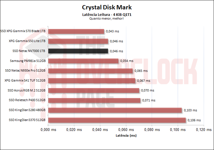 netac nv7000 1tb cdm latencia de leitura