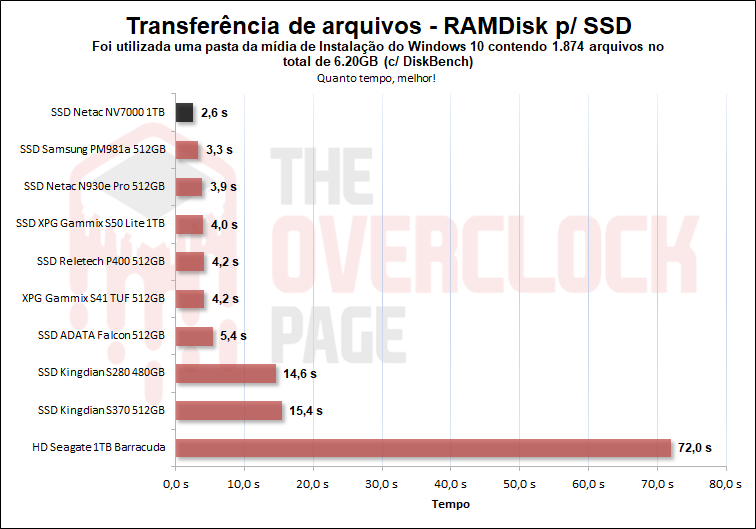 netac nv7000 1tb diskbench pasta