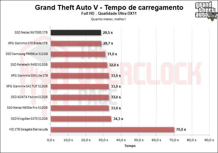 netac nv7000 1tb gta v
