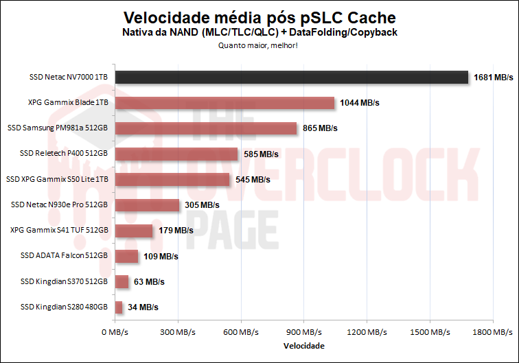 netac nv7000 1tb pslc cache velocidade sustentada