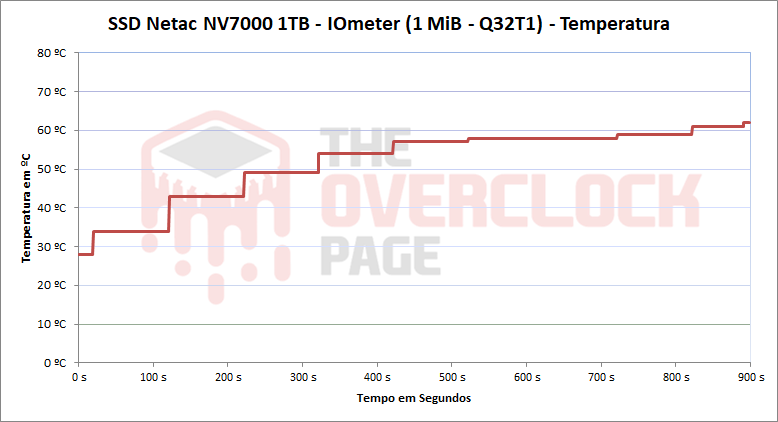 netac nv7000 1tb temperatura 2