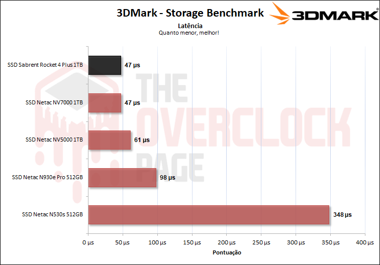 sabrent rocket 4 plus 1tb 3dmark latencia