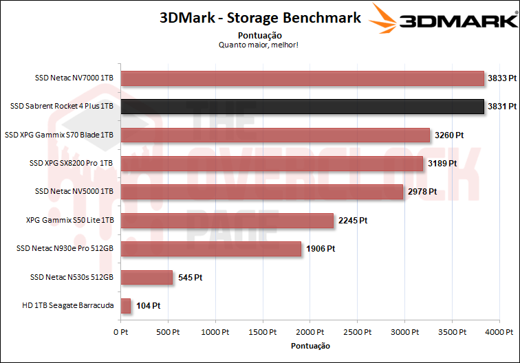 sabrent rocket 4 plus 1tb 3dmark