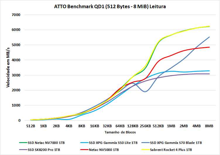 sabrent rocket 4 plus 1tb atto leitura qd1