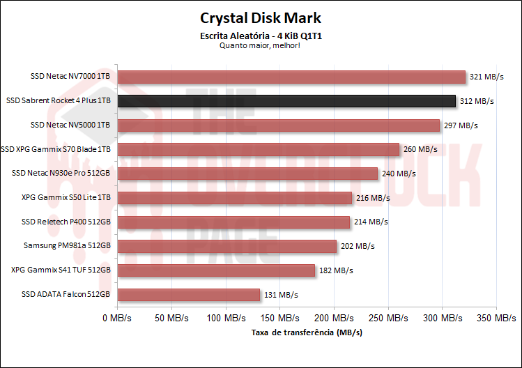 sabrent rocket 4 plus 1tb cdm escrita aleatoria qd1