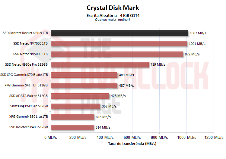 sabrent rocket 4 plus 1tb cdm escrita aleatoria qd4