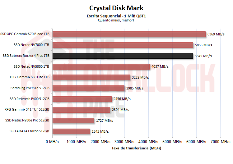 sabrent rocket 4 plus 1tb cdm escrita sequencial