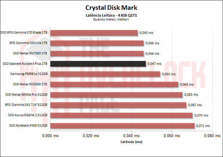 sabrent rocket 4 plus 1tb cdm latencia de leitura