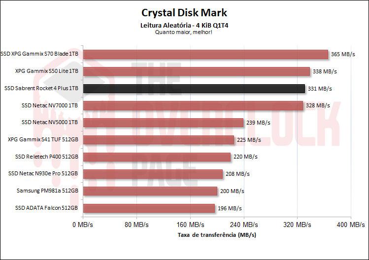 sabrent rocket 4 plus 1tb cdm leitura aleatoria qd4