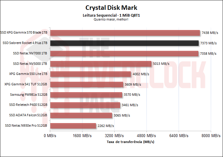 sabrent rocket 4 plus 1tb cdm leitura sequencial