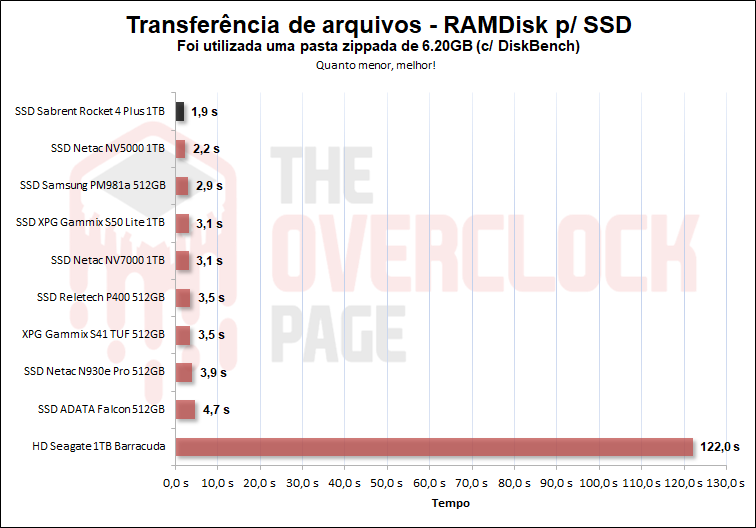 sabrent rocket 4 plus 1tb diskbench iso