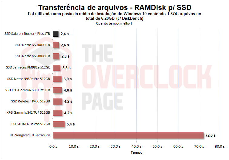 sabrent rocket 4 plus 1tb diskbench pasta