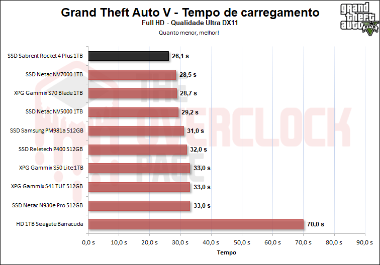 sabrent rocket 4 plus 1tb gta v