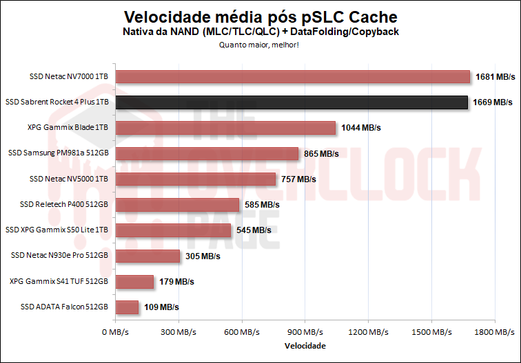 sabrent rocket 4 plus 1tb pslc cache velocidade media geral