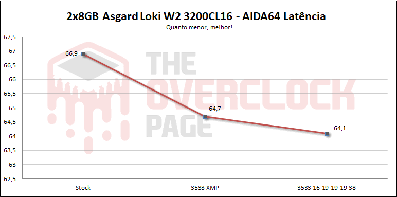 asgard loki 3200 latencia
