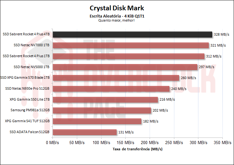 escrita aleatoria qd1